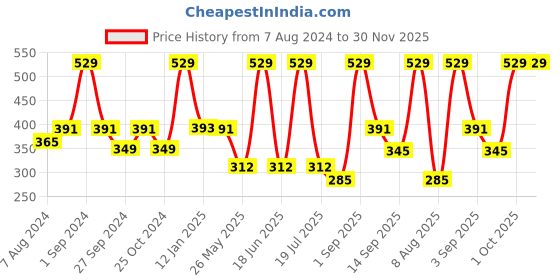 myntra.com Dollar Socks Men Pack Of 5 Assorted Ankle-Length Cotton Socks dollar socks Price History Graph from 7 Aug 2024 to 30 Nov 2025