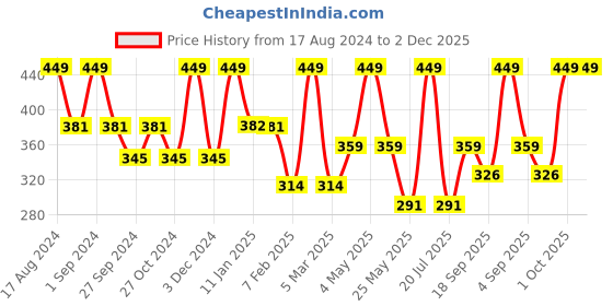 myntra.com Dollar Socks Men Pack Of 5 Assorted Ankle-Length Cotton Socks dollar socks Price History Graph from 17 Aug 2024 to 2 Dec 2025