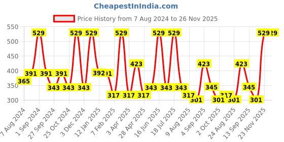 myntra.com Dollar Socks Men Pack of 5 Assorted Ankle Length Cotton Socks dollar socks Price History Graph from 7 Aug 2024 to 26 Nov 2025