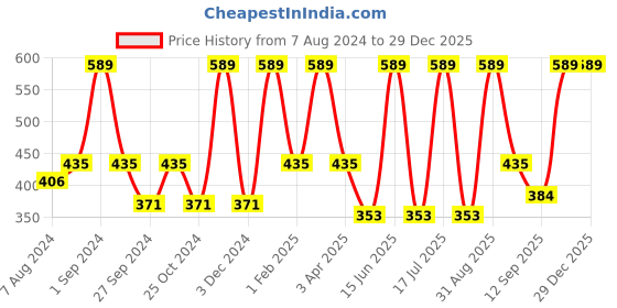 myntra.com Dollar Socks Men Pack Of 5 Assorted  Ankle Length Cotton Socks dollar socks Price History Graph from 7 Aug 2024 to 29 Dec 2025