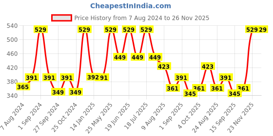 myntra.com Dollar Socks Men Pack Of 5 Assorted Ankle-Length Cotton Socks dollar socks Price History Graph from 7 Aug 2024 to 25 Nov 2025