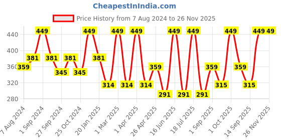 myntra.com Dollar Socks Men Pack Of 5 Assorted Ankle-Length Cotton Socks dollar socks Price History Graph from 7 Aug 2024 to 25 Nov 2025