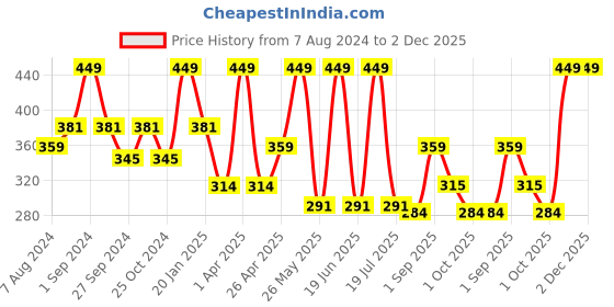 myntra.com Dollar Socks Men Pack Of 5 Assorted Ankle-Length Cotton Socks dollar socks Price History Graph from 7 Aug 2024 to 2 Dec 2025