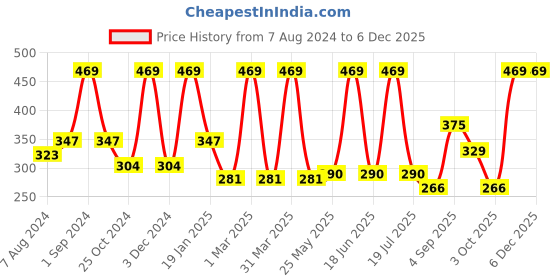 myntra.com Dollar Socks Men Pack Of 5 Assorted Ankle-Length Patterened Cotton Socks dollar socks Price History Graph from 7 Aug 2024 to 5 Dec 2025