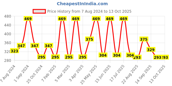 myntra.com Dollar Socks Men Pack Of 5 Assorted Ankle-Length Socks dollar socks Price History Graph from 7 Aug 2024 to 13 Oct 2025