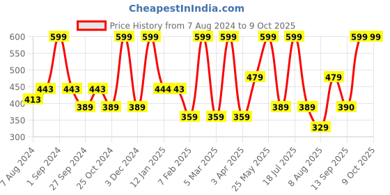 myntra.com Dollar Socks Men Pack of 5 Assorted Ankle Length Socks dollar socks Price History Graph from 7 Aug 2024 to 9 Oct 2025