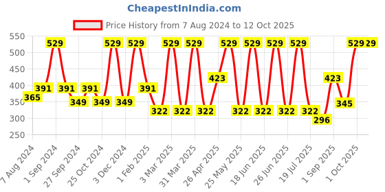 myntra.com Dollar Socks Men Pack Of 5 Assorted Ankle-Length Socks dollar socks Price History Graph from 7 Aug 2024 to 12 Oct 2025