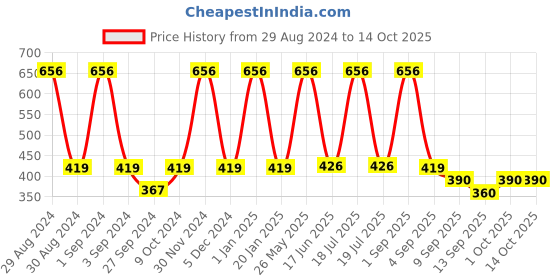 myntra.com Dollar Socks Men Pack Of 5 Assorted Ankle-Length Socks dollar socks Price History Graph from 29 Aug 2024 to 13 Oct 2025