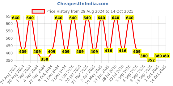 myntra.com Dollar Socks Men Pack Of 5 Assorted Ankle-Length Socks dollar socks Price History Graph from 29 Aug 2024 to 13 Oct 2025