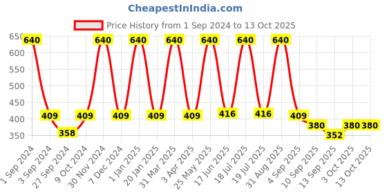 myntra.com Dollar Socks Men Pack Of 5 Assorted Ankle Length Socks dollar socks Price History Graph from 1 Sep 2024 to 13 Oct 2025