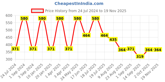 myntra.com Dollar Socks Men Pack Of 5 Assorted Ankle Length Socks dollar socks Price History Graph from 24 Jul 2024 to 19 Nov 2025