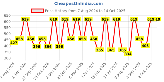 myntra.com Dollar Socks Men Pack of 5 Assorted Ankle Length Socks dollar socks Price History Graph from 7 Aug 2024 to 13 Oct 2025
