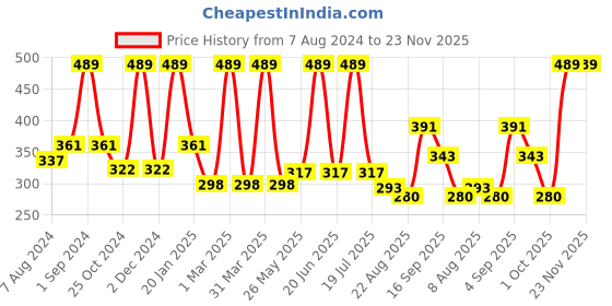 myntra.com Dollar Socks Men Pack of 5 Assorted Ankle Length Socks dollar socks Price History Graph from 7 Aug 2024 to 23 Nov 2025