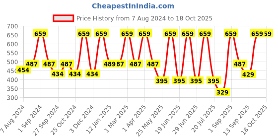 myntra.com Dollar Socks Men Pack of 5 Assorted Ankle Length Socks dollar socks Price History Graph from 7 Aug 2024 to 17 Oct 2025