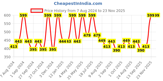 myntra.com Dollar Socks Men Pack of 5 Assorted Ankle Length Socks dollar socks Price History Graph from 7 Aug 2024 to 23 Nov 2025