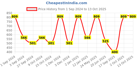 myntra.com Dollar Socks Men Pack of 5 Assorted  Ankle Length Socks dollar socks Price History Graph from 1 Sep 2024 to 12 Oct 2025