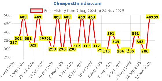 myntra.com Dollar Socks Men Pack Of 5 Assorted Cotton Above Ankle-Length Socks dollar socks Price History Graph from 7 Aug 2024 to 23 Nov 2025