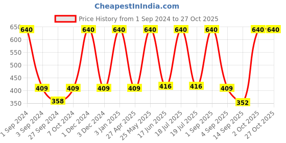 myntra.com Dollar Socks Men Pack Of 5 Assorted Cotton Above Ankle-Length Socks dollar socks Price History Graph from 1 Sep 2024 to 27 Oct 2025