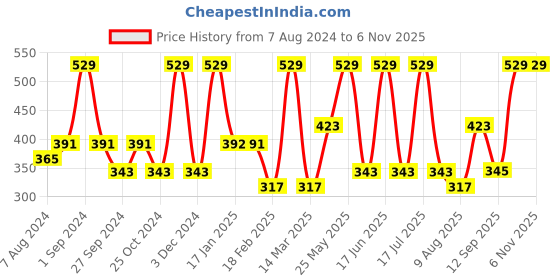 myntra.com Dollar Socks Men Pack Of 5 Assorted Cotton Ankle-Length Socks dollar socks Price History Graph from 7 Aug 2024 to 5 Nov 2025