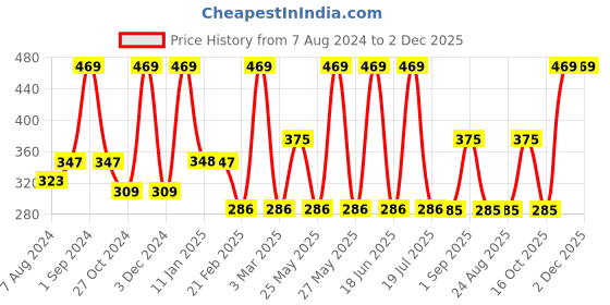 myntra.com Dollar Socks Men Pack of 5 Assorted  Cotton  Ankle Length Socks dollar socks Price History Graph from 7 Aug 2024 to 2 Dec 2025