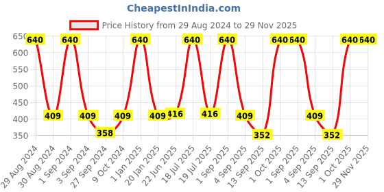 myntra.com Dollar Socks Men Pack Of 5 Assorted Cotton Ankle-Length Socks dollar socks Price History Graph from 29 Aug 2024 to 29 Nov 2025