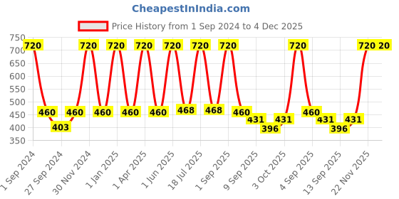 myntra.com Dollar Socks Men Pack Of 5 Assorted Cotton Ankle Length Socks dollar socks Price History Graph from 1 Sep 2024 to 4 Dec 2025