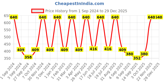 myntra.com Dollar Socks Men Pack Of 5 Assorted Cotton Ankle-Length Socks dollar socks Price History Graph from 1 Sep 2024 to 29 Dec 2025