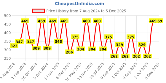 myntra.com Dollar Socks Men Pack Of 5 Assorted  Cotton Ankle-Length Socks dollar socks Price History Graph from 7 Aug 2024 to 5 Dec 2025