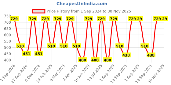 myntra.com Dollar Socks Men Pack of 5 Assorted Cotton Calf-Length Socks dollar socks Price History Graph from 1 Sep 2024 to 29 Nov 2025