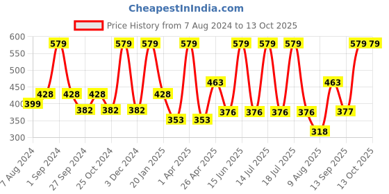 myntra.com Dollar Socks Men Pack of 5 Assorted Cotton Shoe Liners dollar socks Price History Graph from 7 Aug 2024 to 13 Oct 2025