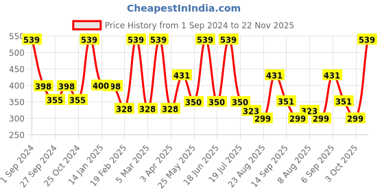 myntra.com Dollar Socks Men Pack Of 5 Assorted Cotton Shoe Liners dollar socks Price History Graph from 1 Sep 2024 to 22 Nov 2025