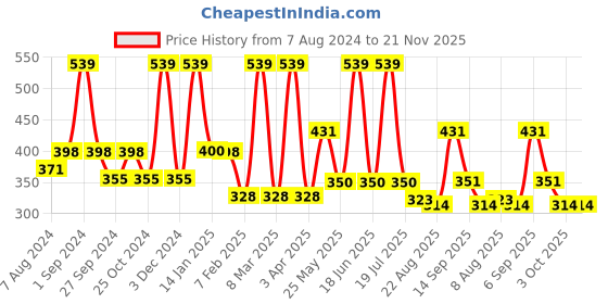 myntra.com Dollar Socks Men Pack Of 5 Assorted Cotton Shoe-Liners dollar socks Price History Graph from 7 Aug 2024 to 21 Nov 2025