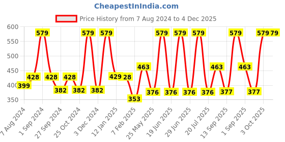 myntra.com Dollar Socks Men Pack Of 5 Assorted Cotton Shoe-Liners Socks dollar socks Price History Graph from 7 Aug 2024 to 3 Dec 2025