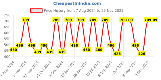 myntra.com Dollar Socks Men Pack Of 5 Assorted Patterned Cotton Full-Length Socks dollar socks Price History Graph from 7 Aug 2024 to 25 Nov 2025