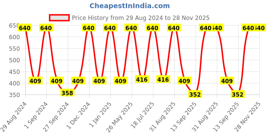 myntra.com Dollar Socks Men Pack Of 5 Assorted  Pure Cotton Ankle Length Socks dollar socks Price History Graph from 29 Aug 2024 to 28 Nov 2025