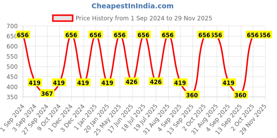 myntra.com Dollar Socks Men Pack Of 5 Assorted  Pure Cotton Ankle Length Socks dollar socks Price History Graph from 1 Sep 2024 to 29 Nov 2025