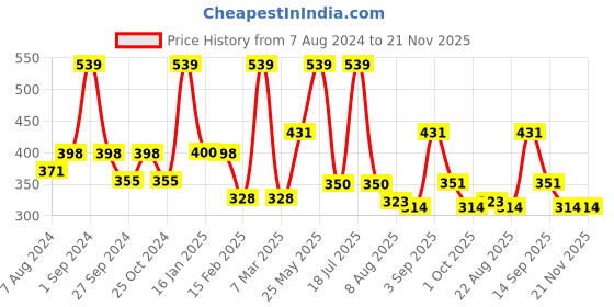 myntra.com Dollar Socks Men Pack of 5 Assorted Shoe Liner Cotton Socks dollar socks Price History Graph from 7 Aug 2024 to 21 Nov 2025