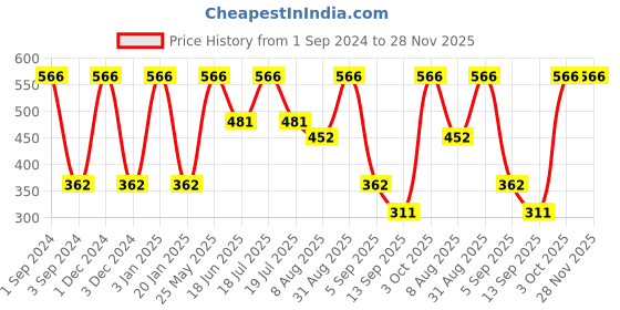 myntra.com Dollar Socks Men Pack Of 5 Assorted Striped Cotton Ankle-Length Socks dollar socks Price History Graph from 1 Sep 2024 to 28 Nov 2025