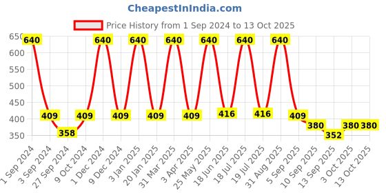 myntra.com Dollar Socks Men Pack Of 5 Assorted Sweat Absorbency Cotton Above Ankle-Length Socks dollar socks Price History Graph from 1 Sep 2024 to 12 Oct 2025