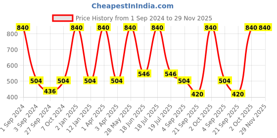 myntra.com Dollar Socks Men Pack Of 5 Colorblocked Ankle Length Socks dollar socks Price History Graph from 1 Sep 2024 to 29 Nov 2025