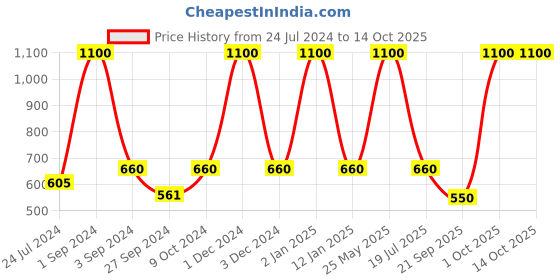 myntra.com Dollar Socks Men Pack Of 5 Colourblock Calf-Length Socks dollar socks Price History Graph from 24 Jul 2024 to 14 Oct 2025