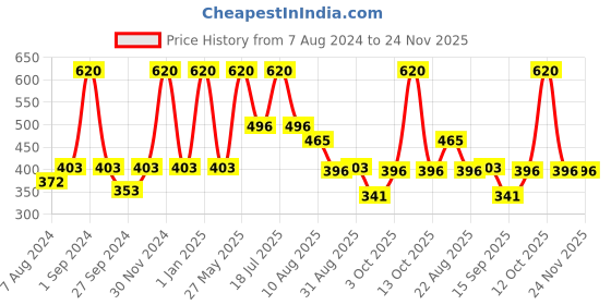 myntra.com Dollar Socks Men Pack Of 5 Colourblocked Ankle-length Socks dollar socks Price History Graph from 7 Aug 2024 to 24 Nov 2025