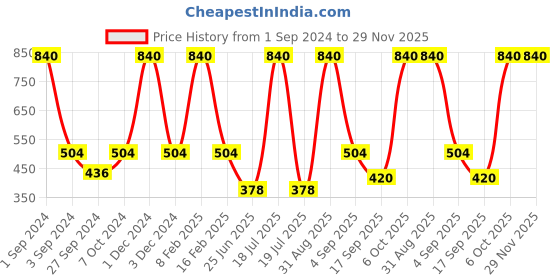 myntra.com Dollar Socks Men Pack Of 5 Colourblocked Ankle Length Socks dollar socks Price History Graph from 1 Sep 2024 to 28 Nov 2025
