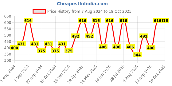 myntra.com Dollar Socks Men Pack Of 5 Cotton Above Ankle Length Socks dollar socks Price History Graph from 7 Aug 2024 to 17 Oct 2025