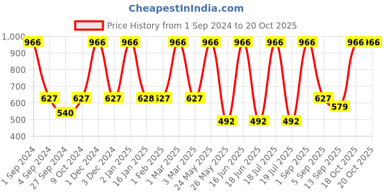 myntra.com Dollar Socks Men Pack of 5 Cotton Above Ankle-Length Socks dollar socks Price History Graph from 1 Sep 2024 to 19 Oct 2025