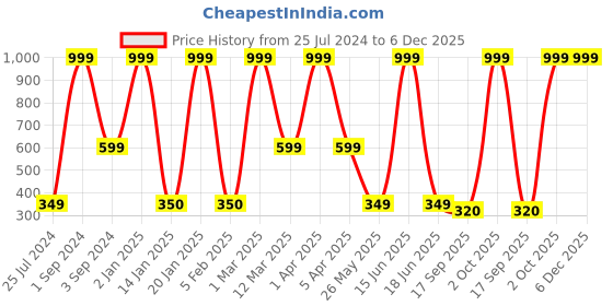 myntra.com Dollar Socks Men Pack Of 5 Cotton Above Ankle Length Socks dollar socks Price History Graph from 25 Jul 2024 to 5 Dec 2025
