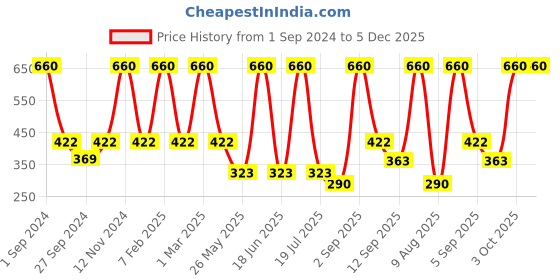 myntra.com Dollar Socks Men Pack of 5 Cotton Ankle Length Socks dollar socks Price History Graph from 1 Sep 2024 to 4 Dec 2025