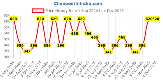 myntra.com Dollar Socks Men Pack Of 5 Cotton Ankle Length Socks dollar socks Price History Graph from 1 Sep 2024 to 3 Dec 2025