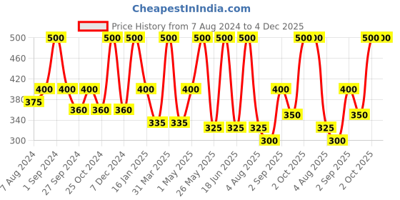 myntra.com Dollar Socks Men Pack Of 5 Cotton Ankle-Length Socks dollar socks Price History Graph from 7 Aug 2024 to 4 Dec 2025