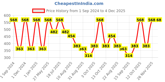 myntra.com Dollar Socks Men Pack of 5 Cotton Ankle Length Socks dollar socks Price History Graph from 1 Sep 2024 to 4 Dec 2025